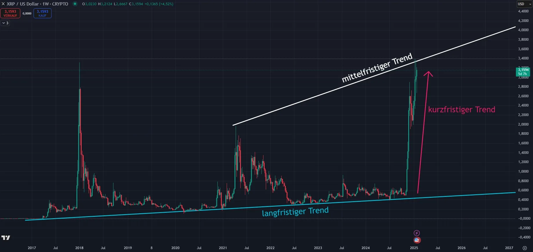 Ripple XRP Kurs Prognose (Quelle: TradingView; Stand 28.01.2025)