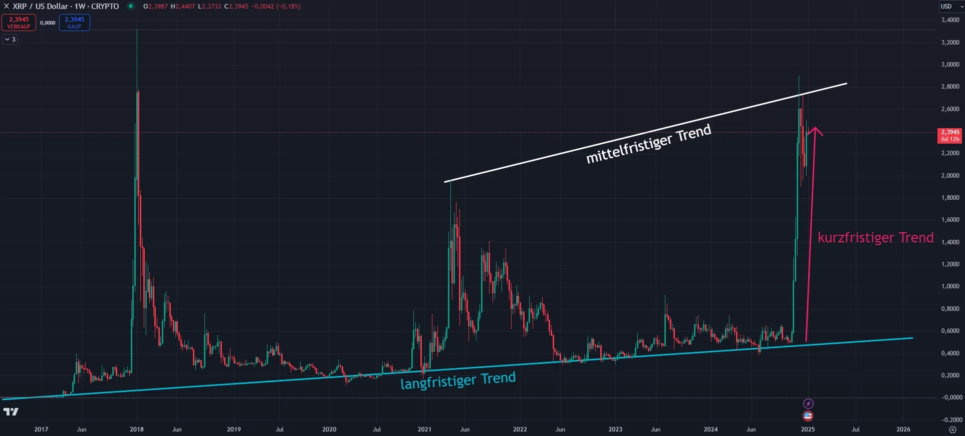 Ripple XRP Kurs Prognose (Quelle: TradingView; Stand 06.01.2025)