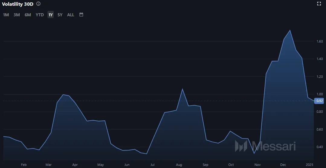 Ripple XRP Volatilität; Stand 06.01.2025 (Quelle: Messari.io)