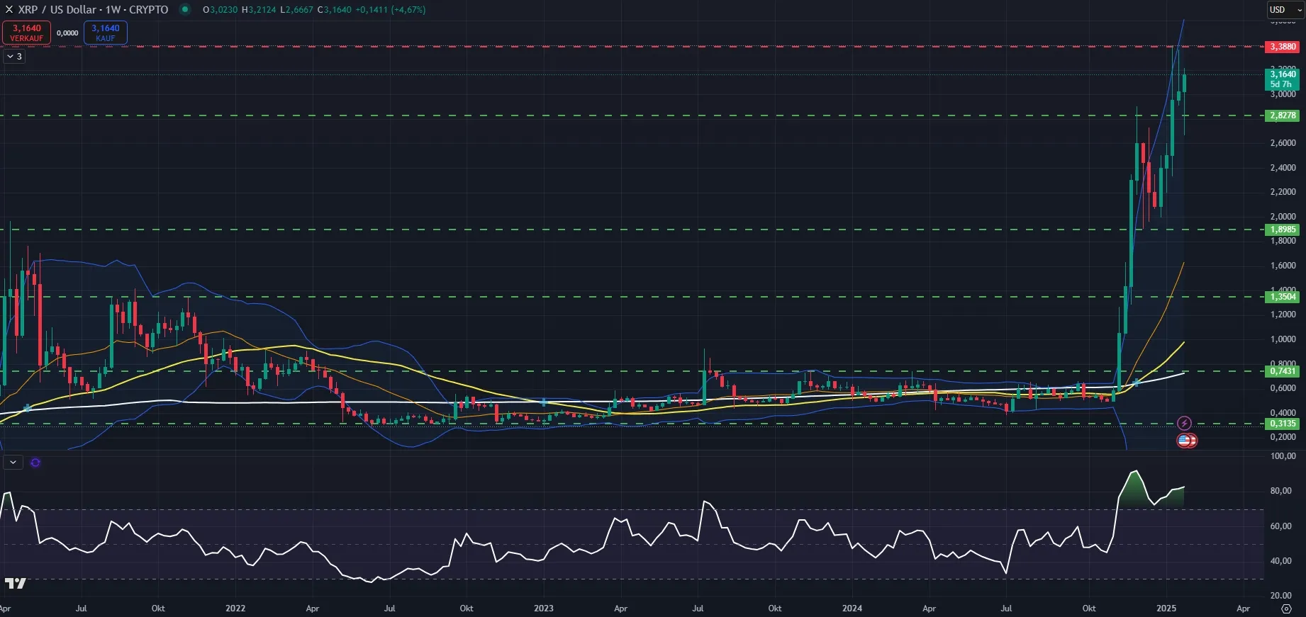 XRP-Kurs Chartanalyse in Wochendarstellung (Stand: 28.01.2025)