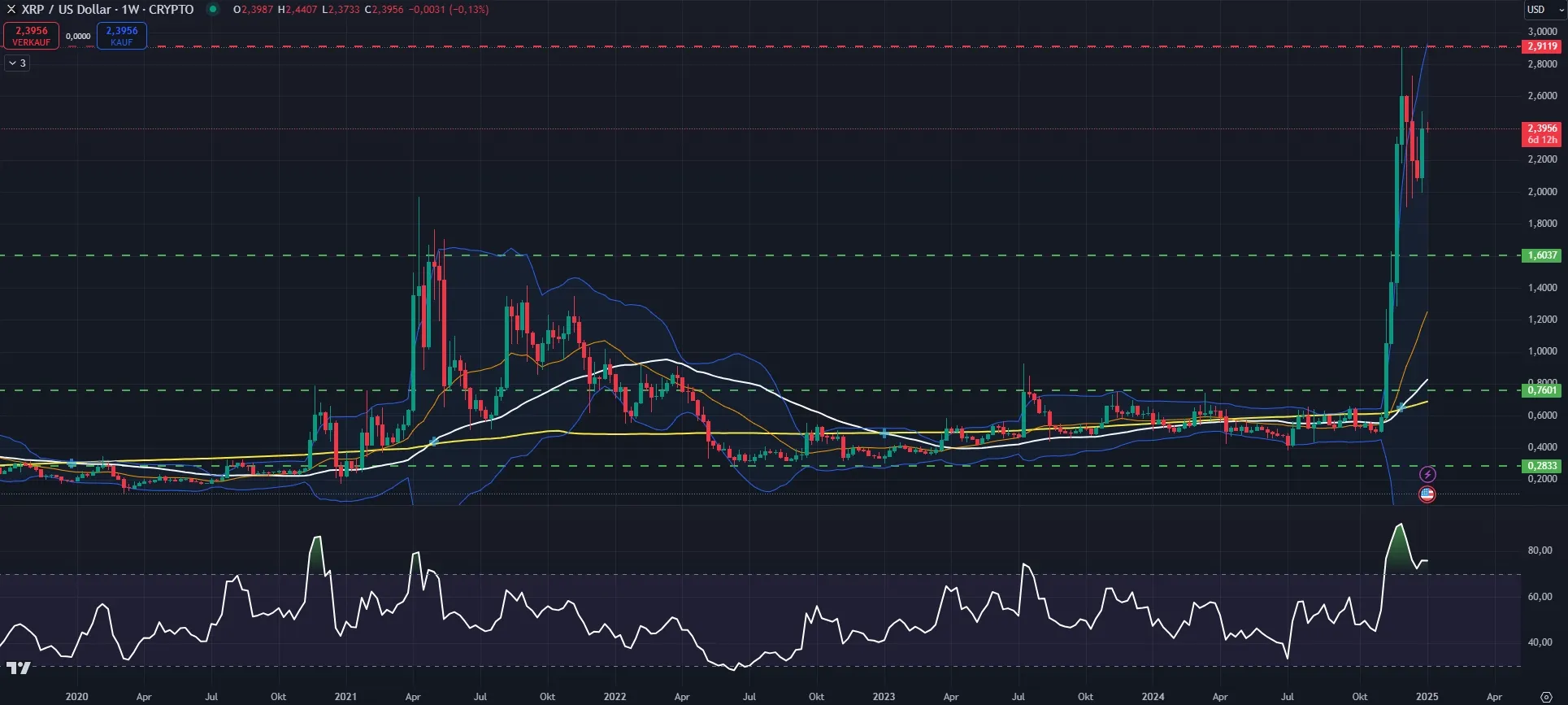 XRP-Kurs Chartanalyse in Wochendarstellung (Stand: 06.01.2025)