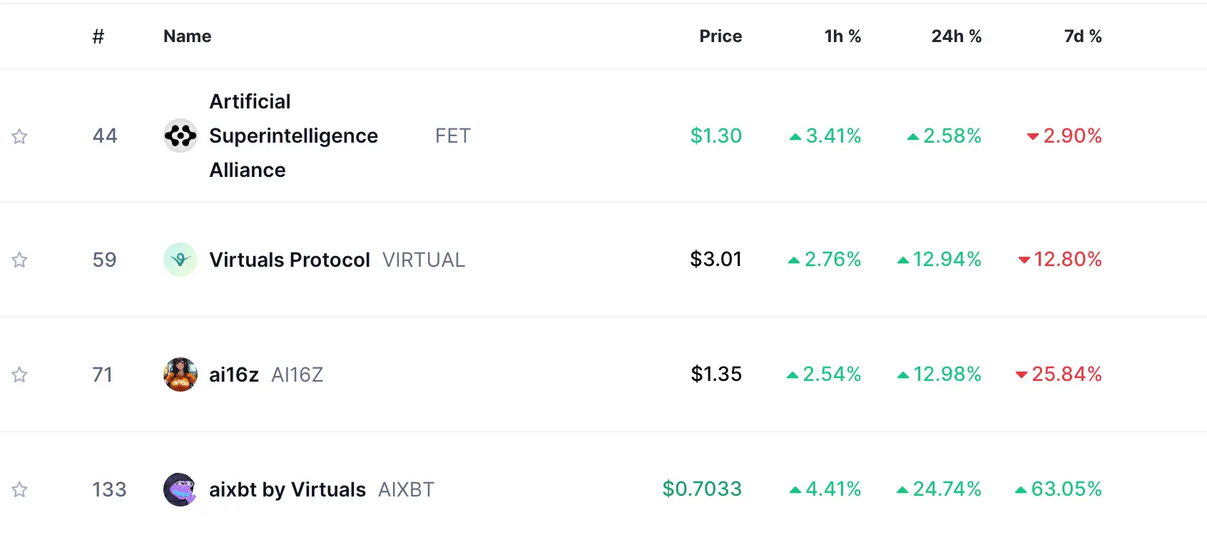 Virtuals Protocol profitiert vom AI-Agent-Hype