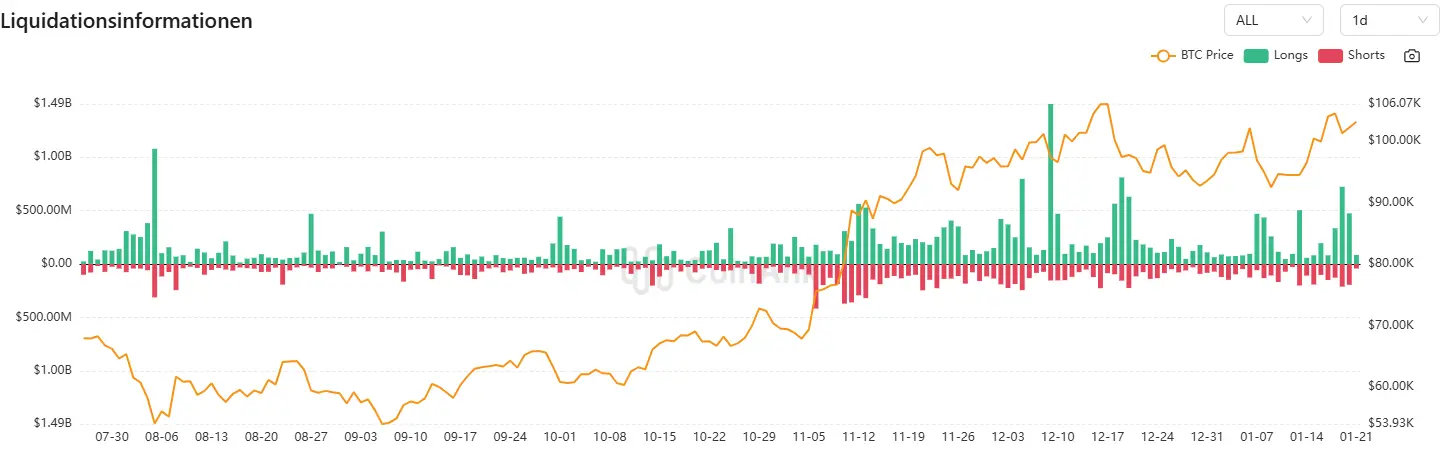 Liquidierungen bei Bitcoin. Quelle: CoinAnk