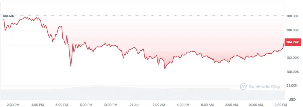 Bitcoin-Chart auf Coinmarketcap