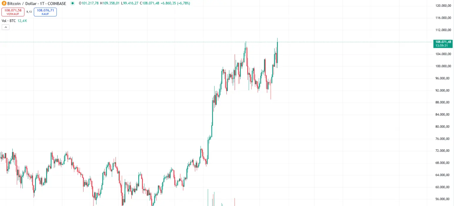 Bitcoin-Chart auf Tradingview