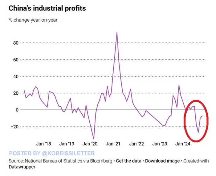 Industriegewinne in China. Quelle: Kobeissiletter auf X