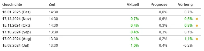 Historie der US-Einzelhandelsumsätze. Quelle: Investing