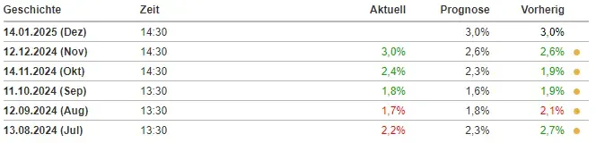 Historie des US-Erzeugerpreisindex. Quelle: Investing