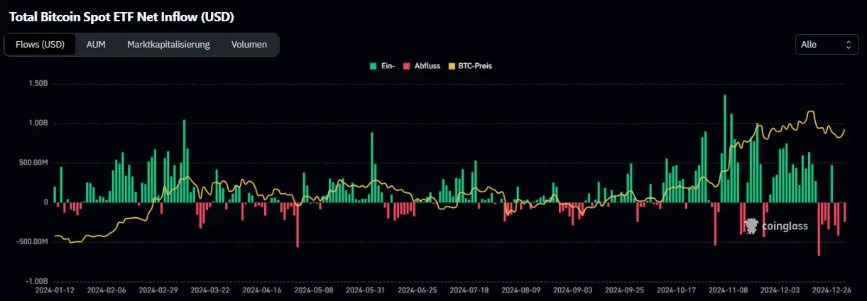 Bitcoin Spot-ETF Inflow. Quelle: Coinglass