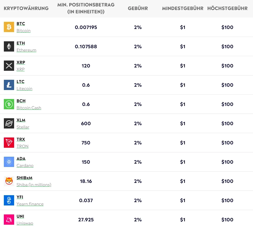 eToro Kryptowährungen übertragen Gebühren Tabelle