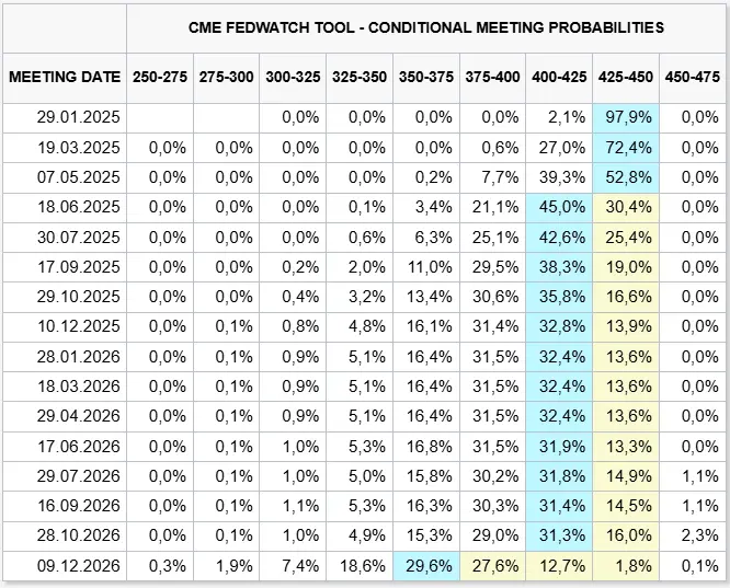 FED Zinserwartungen der nächsten Termine. Quelle: CME FedWatch