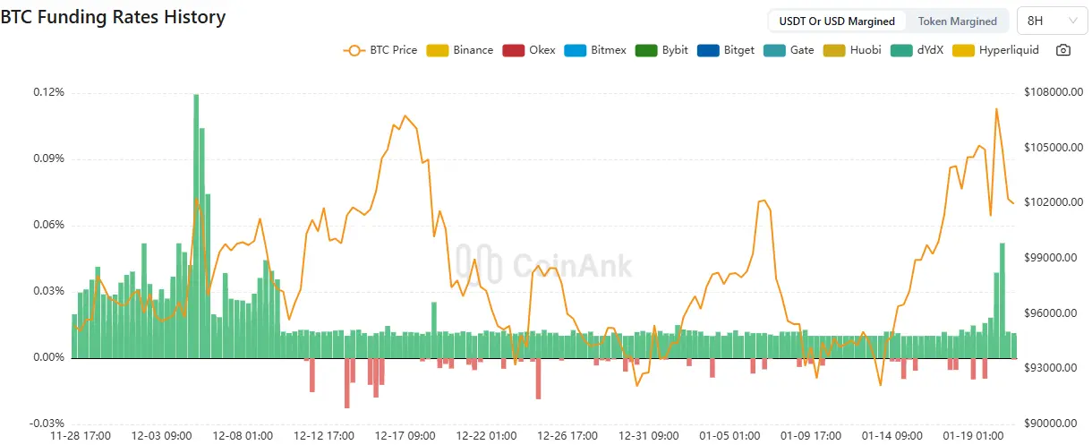 Funding-Rate bei Bitcoin. Quelle: CoinAnk