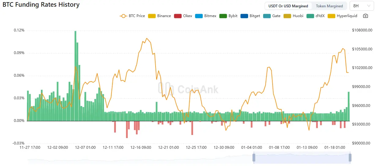 Bitcoin Funding Rate. Quelle: CoinAnk