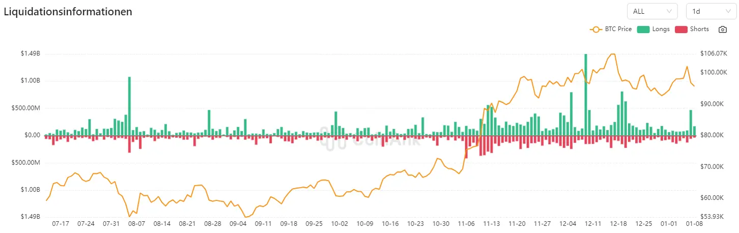 Liquidierungen im Krypto-Markt. Quelle. CoinAnk