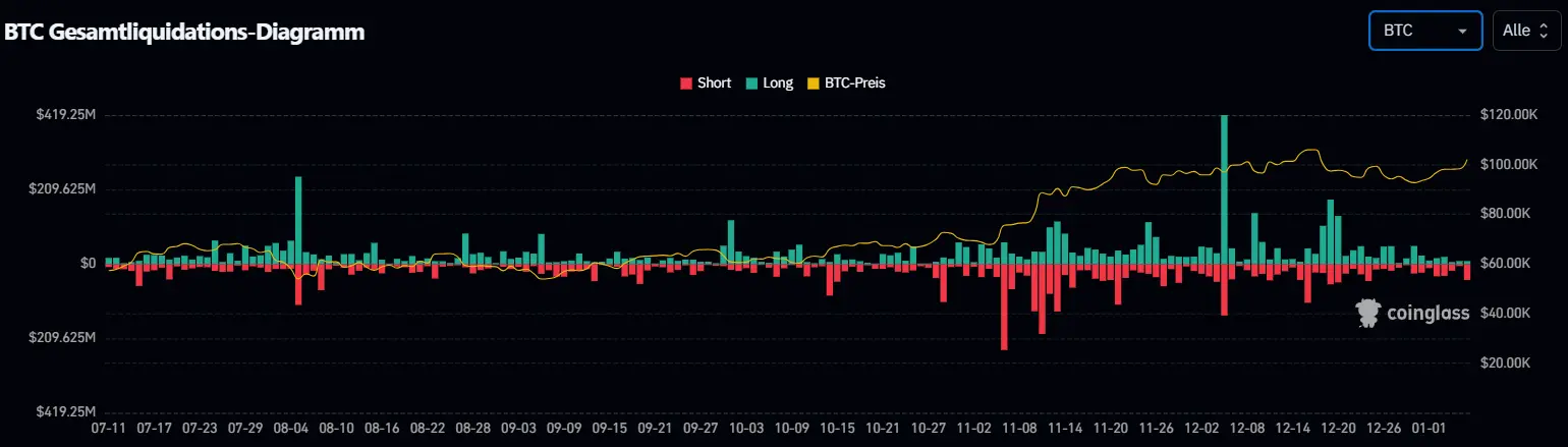 Bitcoin Gesamtliquidationen. Quelle. Coinglass