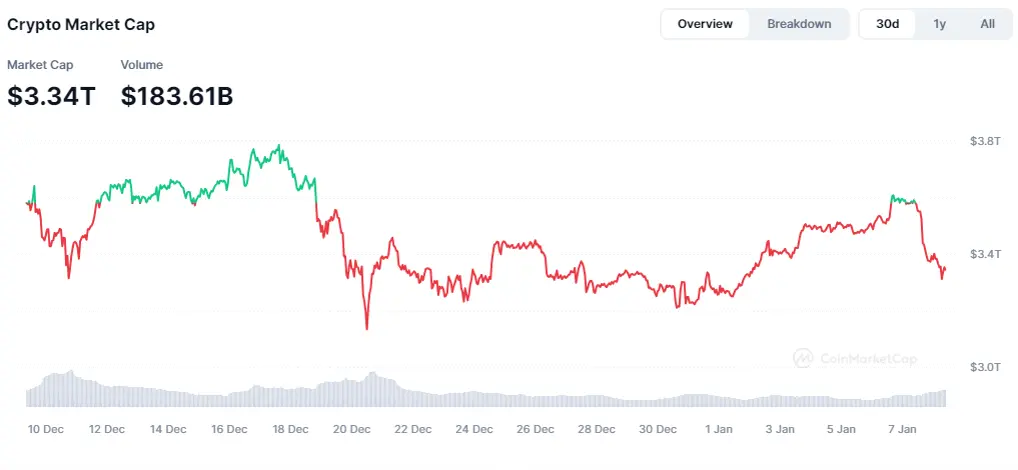 Krypto-Marktkapitalisierung. Quelle: Coinmarketcap