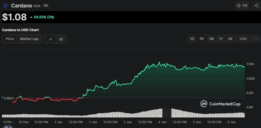 ADA/USD Chart der letzten 7 Tage, Quelle: CoinMarketCap