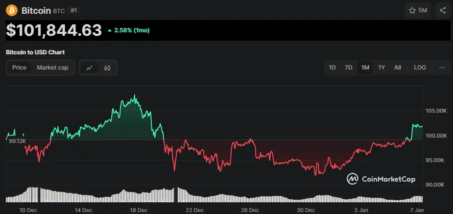 BTC/USD Chart der letzten 30 Tage, Quelle: CoinMarketCap