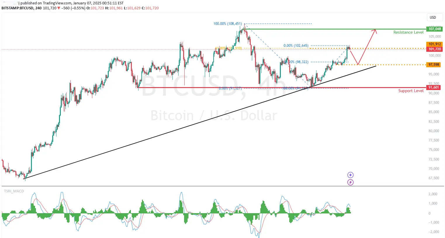 BTC/USD Chart Fibonacci-Analyse, Quelle: TradingView