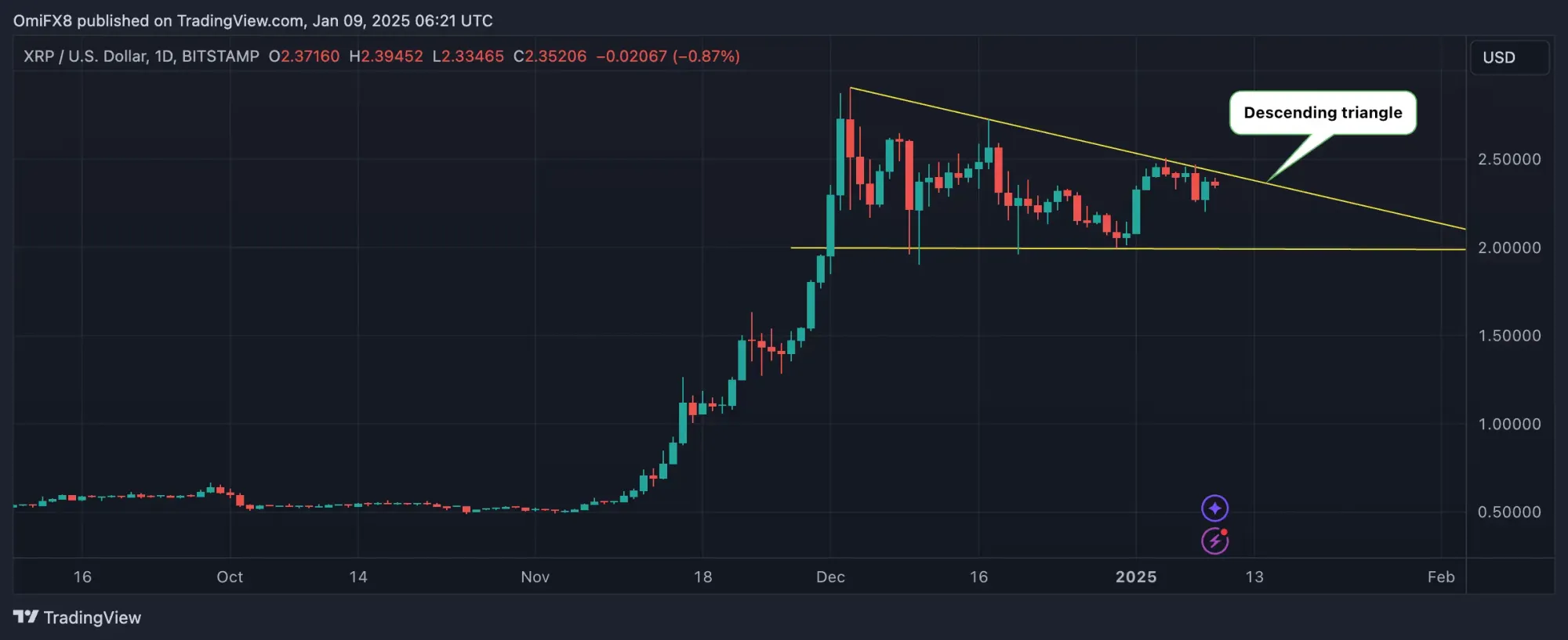 Absteigendes Dreieck im XRP/USD Chart, Quelle: TradingView