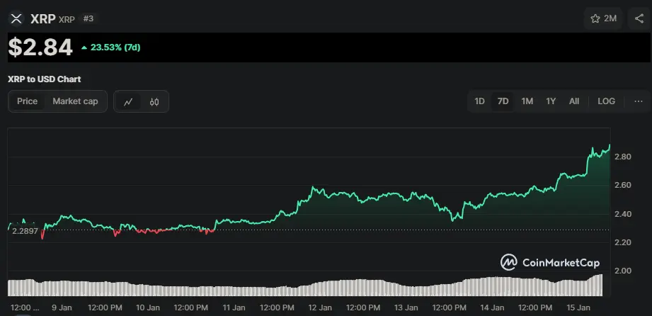 XRP/USD Chart der letzten 7 Tage, Quelle: CoinMarketCap