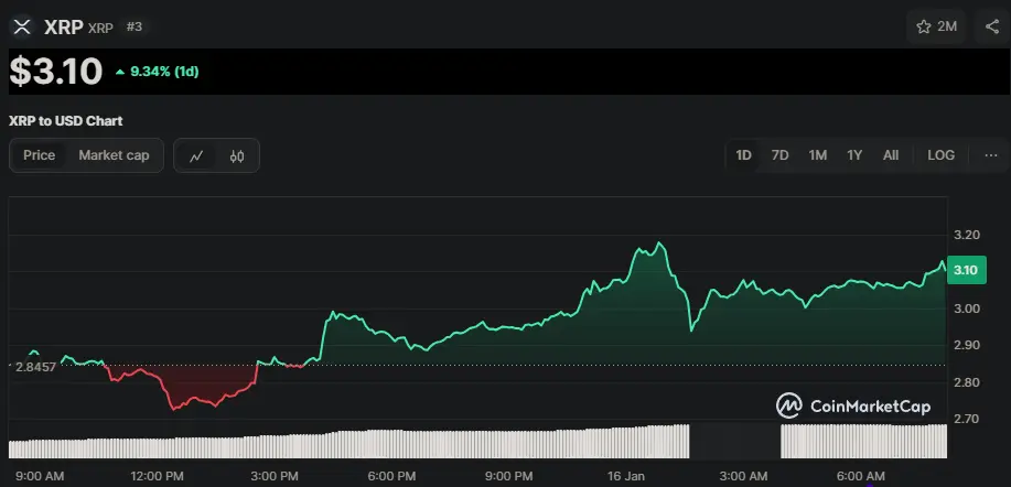 XRP/USD Chart der letzten 24 Stunden, Quelle: CoinMarketCap