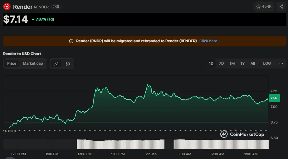 RENDER/USD Chart der letzten 24 Stunden, Quelle: CoinMarketCap