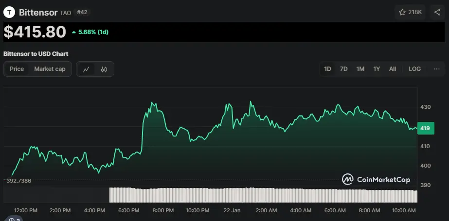 TAO/USD Chart der letzten 24 Stunden, Quelle: CoinMarketCap