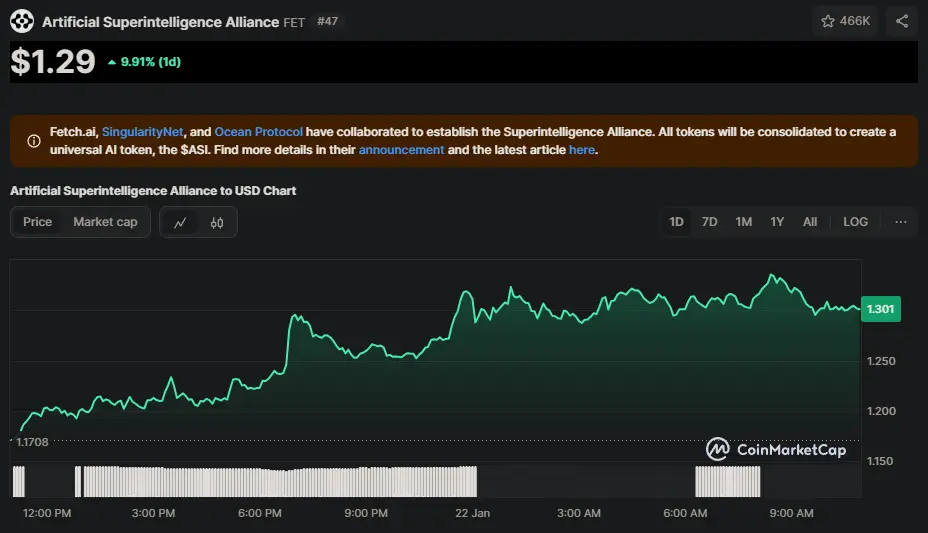 FET/USD Chart der letzten 24 Stunden, Quelle: CoinMarketCap