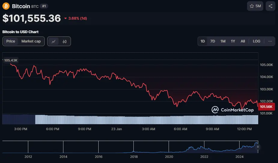 BTC/USD Chart der letzten 24 Stunden, Quelle: CoinMarketCap