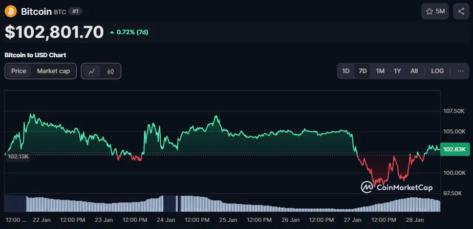 BTC/USD Chart der letzten 7 Tage, Quelle: CoinMarketCap