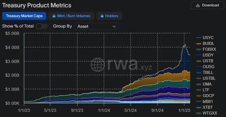 Markt der tokenisierte US-Staatsanleihen, Quelle: rwa.xyz