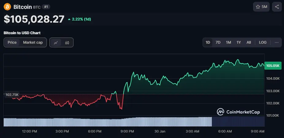 BTC/USD Chart der letzten 24 Stunden, Quelle: CoinMarketCap