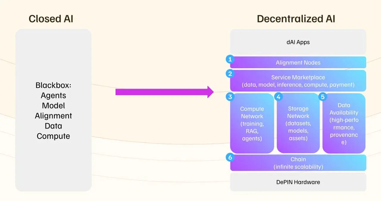 Es ist wichtig, den Unterschied zwischen Closed AI und Decentralized AI zu verstehen.