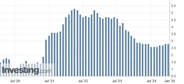 Balkendiagramm über die US PCE-Kernrate der letzten 5 Jahre 