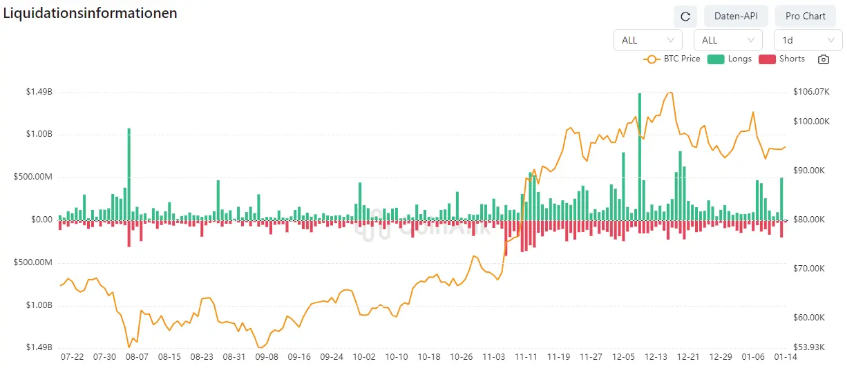 Liquidationen bei Bitcoin. Quelle: Coinglass