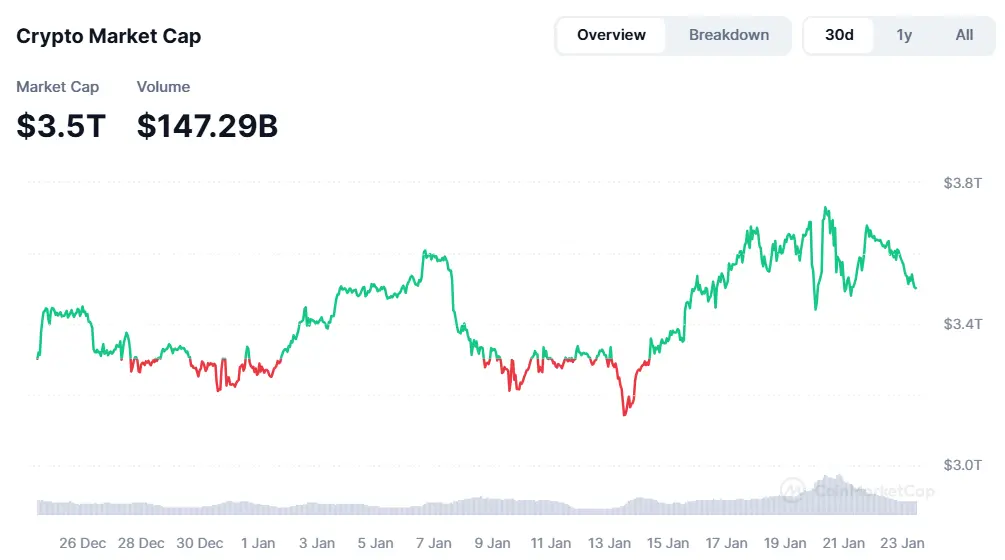 Gesamtmarktkapitalisierung im Krypto-Markt auf Coinmarketcap