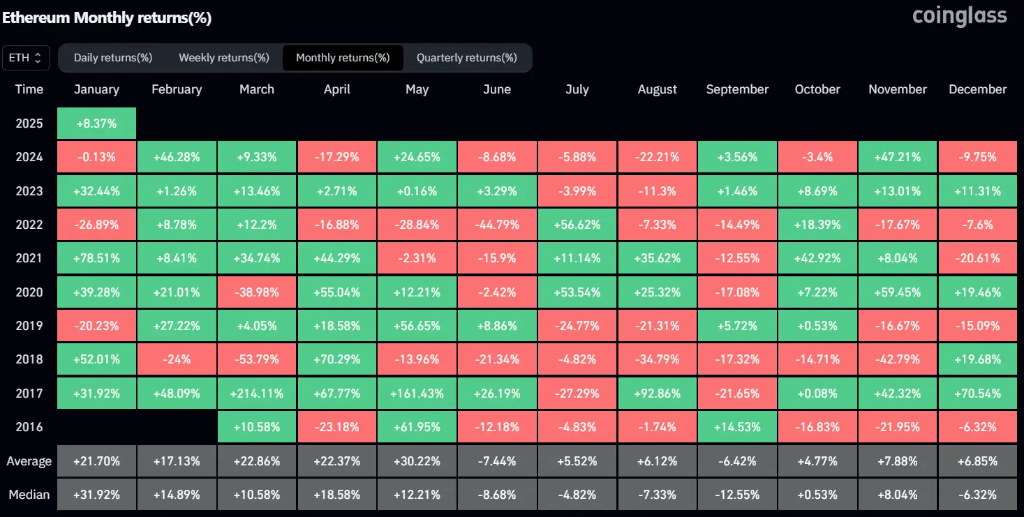Monatliche Gewinne bei Ethereum. Quelle: Coinglass