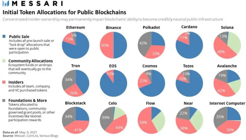 Initiale Token-Allokation bekannter öffentlicher Blockchains, Quelle: Messari