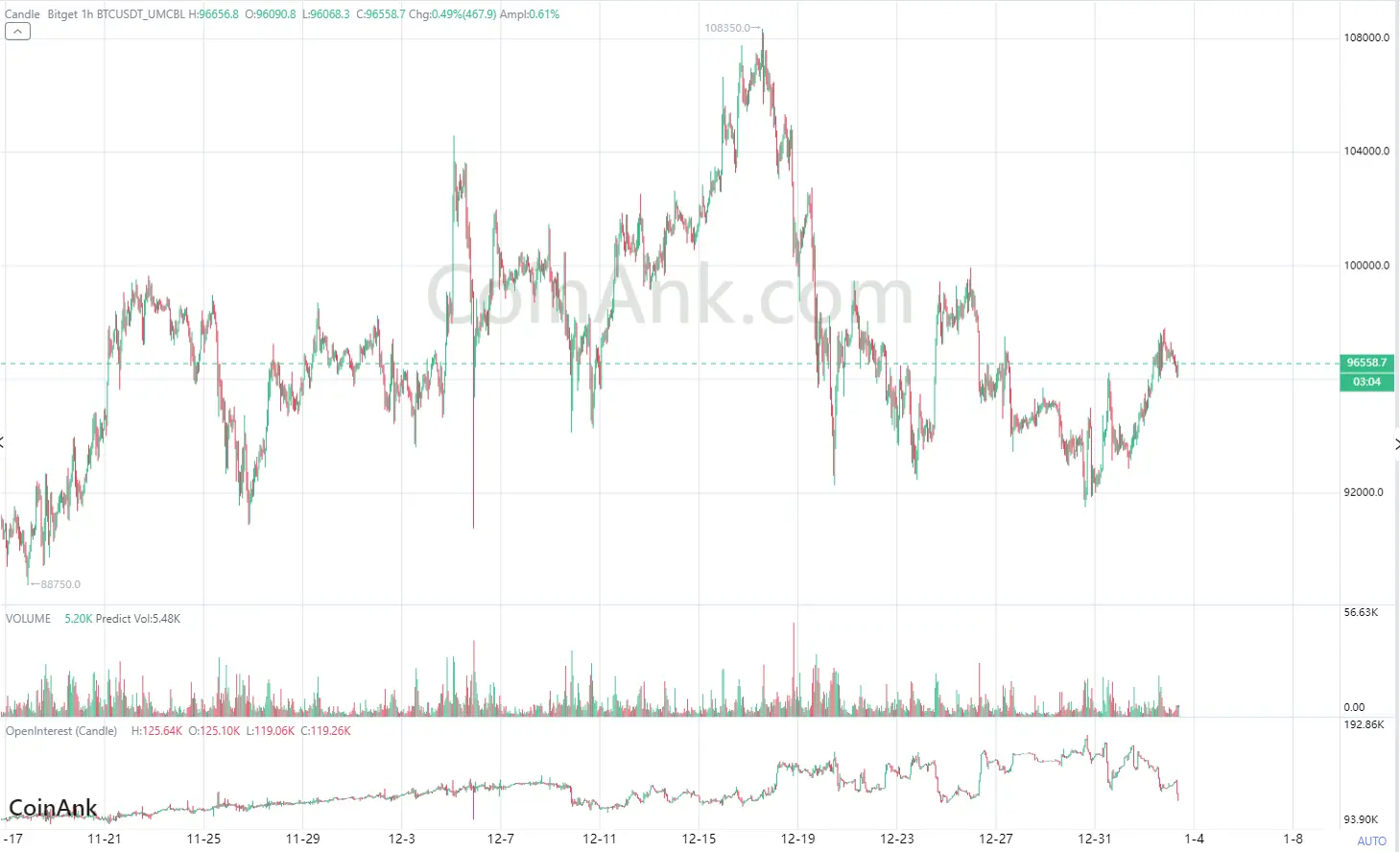 Bitcoin-Chart mit Open Interest und Volumen Indikator. Quelle: CoinAnk 