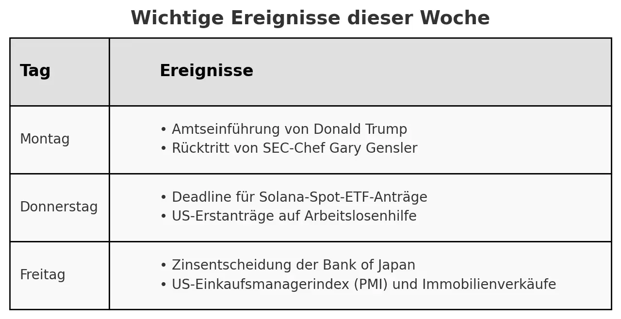 Wichtige Ereignisse für diese Woche als Übersicht