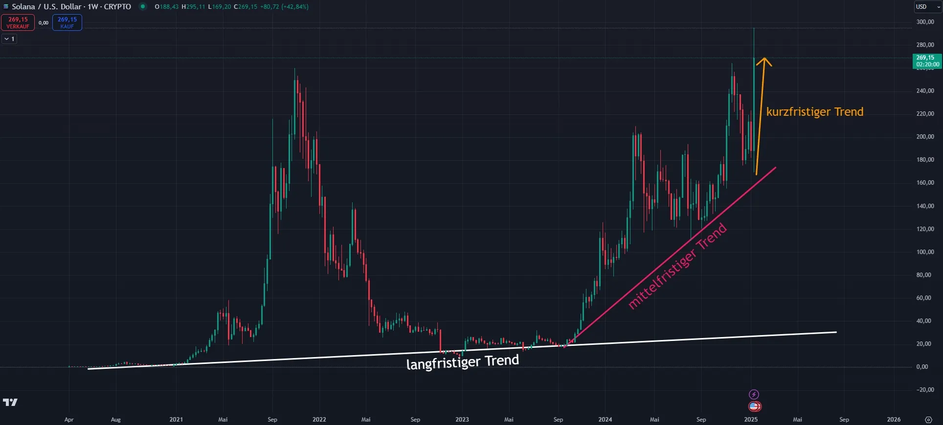 Aktuelle Solana SOL Kurs Chartanalyse (Stand: 19.01.2025)