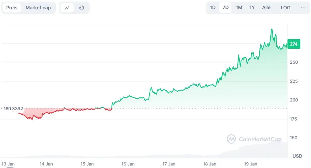 Solana-Chart auf Coinmarketcap