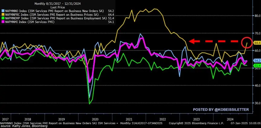 Chart über den monatlichen ISM Services PMI aus den USA. Quelle: Kobeissiletter auf X