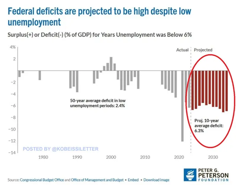 US Haushaltsdefizit Chart. Quelle: Kobeissiletter auf X