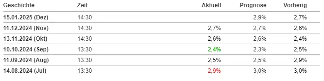 Historie des US-Verbraucherpreiseindex. Quelle: Investing