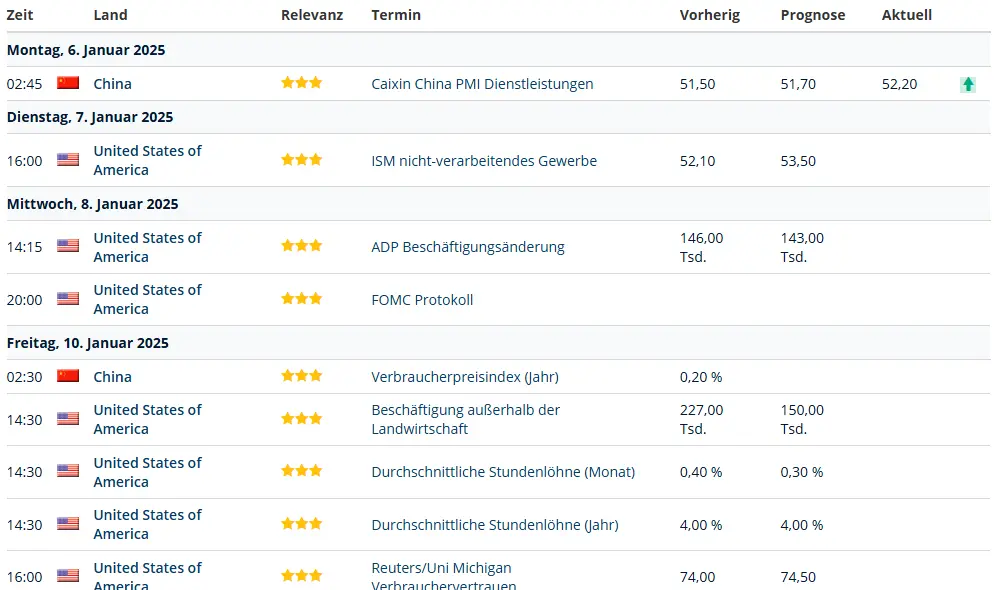 Wirtschaftsdaten diese Woche im Überblick. Quelle: Finanzen.net