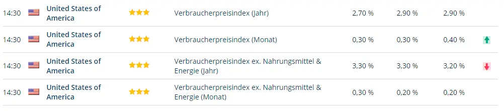 US-Verbraucherpreisindex Daten. Quelle: Investing