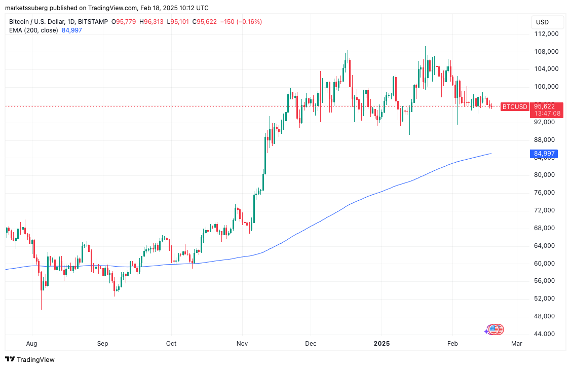 200-Tage-Exponentielle Gleitende Durchschnittslinie (EMA). Quelle: Cointelegraph/TradingView