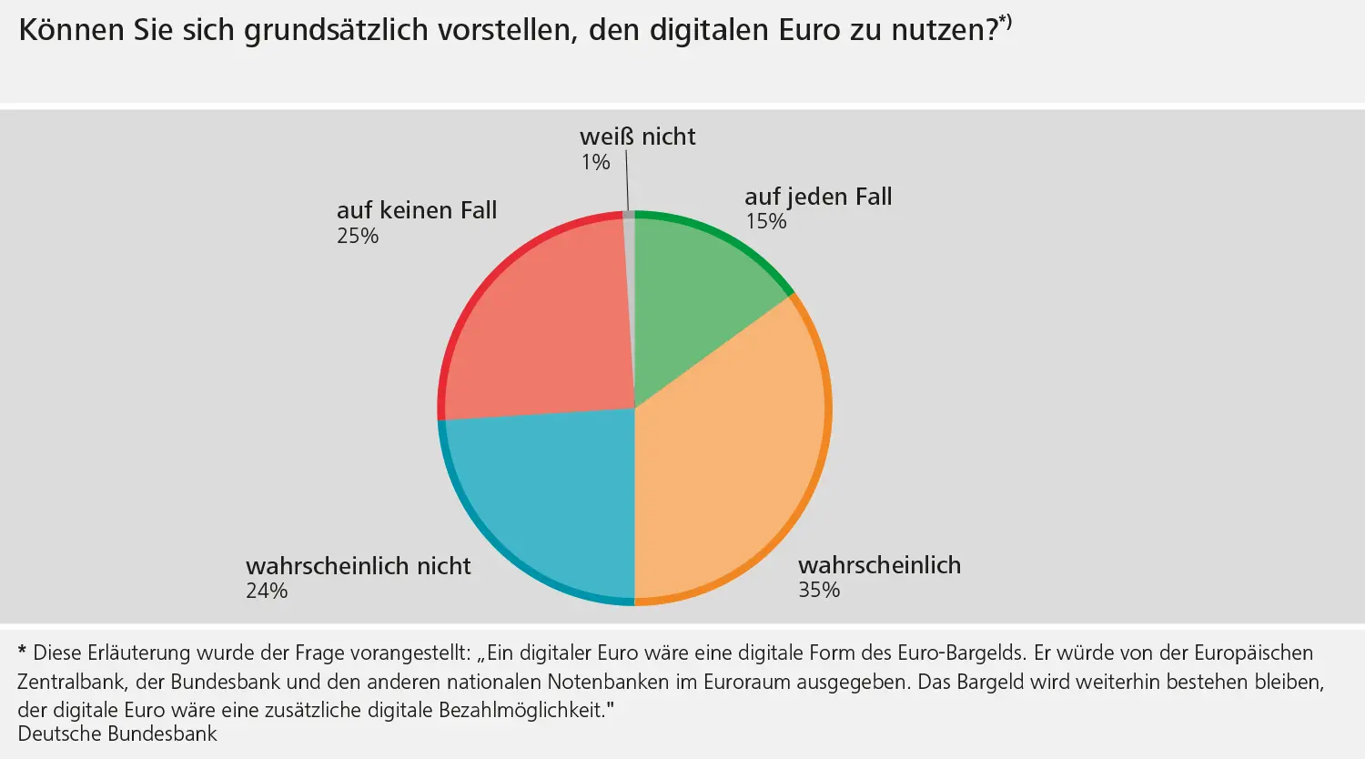 Umfrage zum digitalen Euro, Quelle: Deutsche Bundesbank